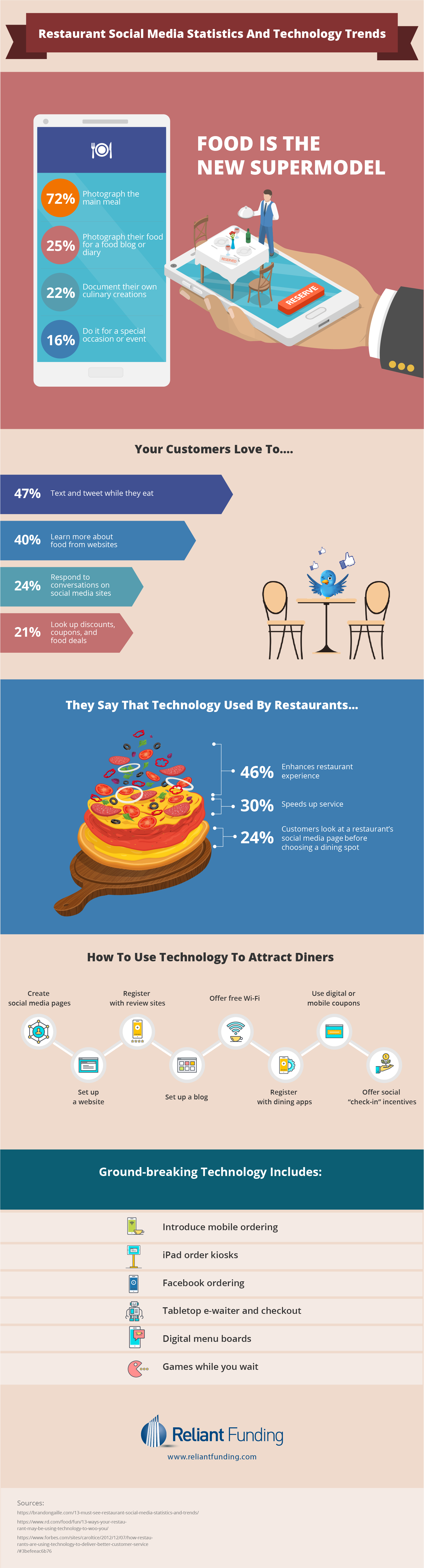 Social Media Trends for Restaurants Infographic
